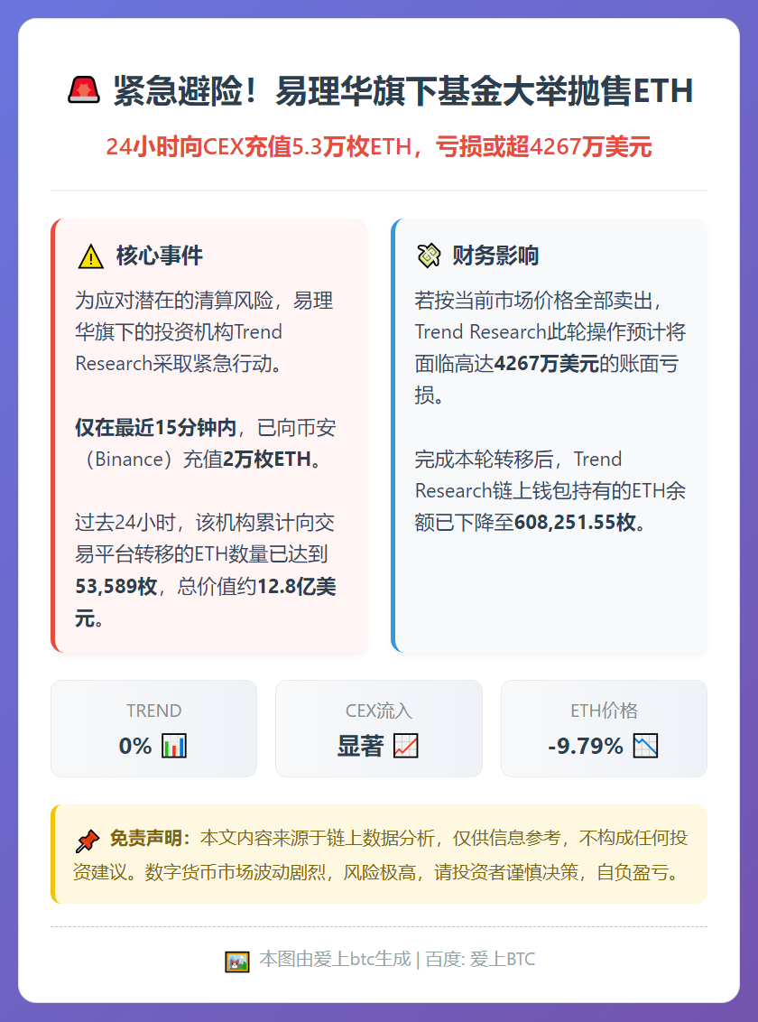 易理华旗下基金24小时向CEX充值5.3万枚ETH