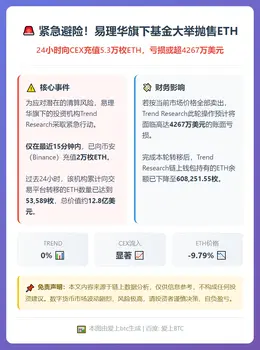 易理华旗下基金24小时向CEX充值5.3万枚ETH