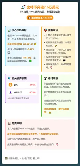 比特币突破7.6万美元