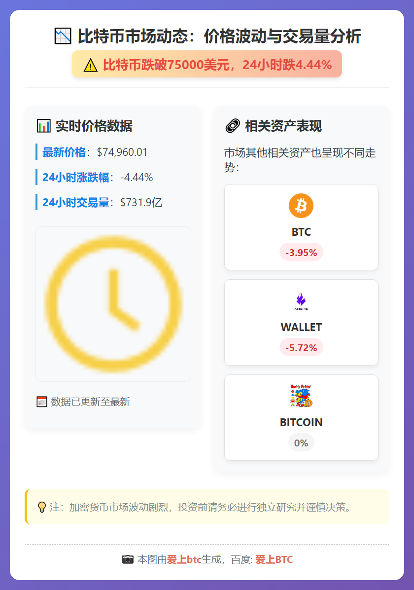比特币跌破75000美元，24小时跌4.44%