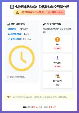 比特币跌破75000美元，24小时跌4.44%