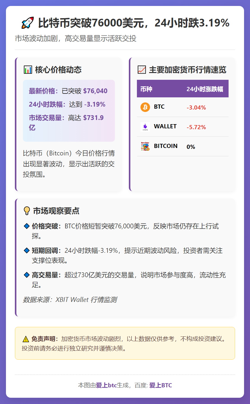 比特币突破76000美元，24小时跌3.19%