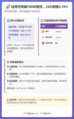 比特币突破76000美元，24小时跌3.19%
