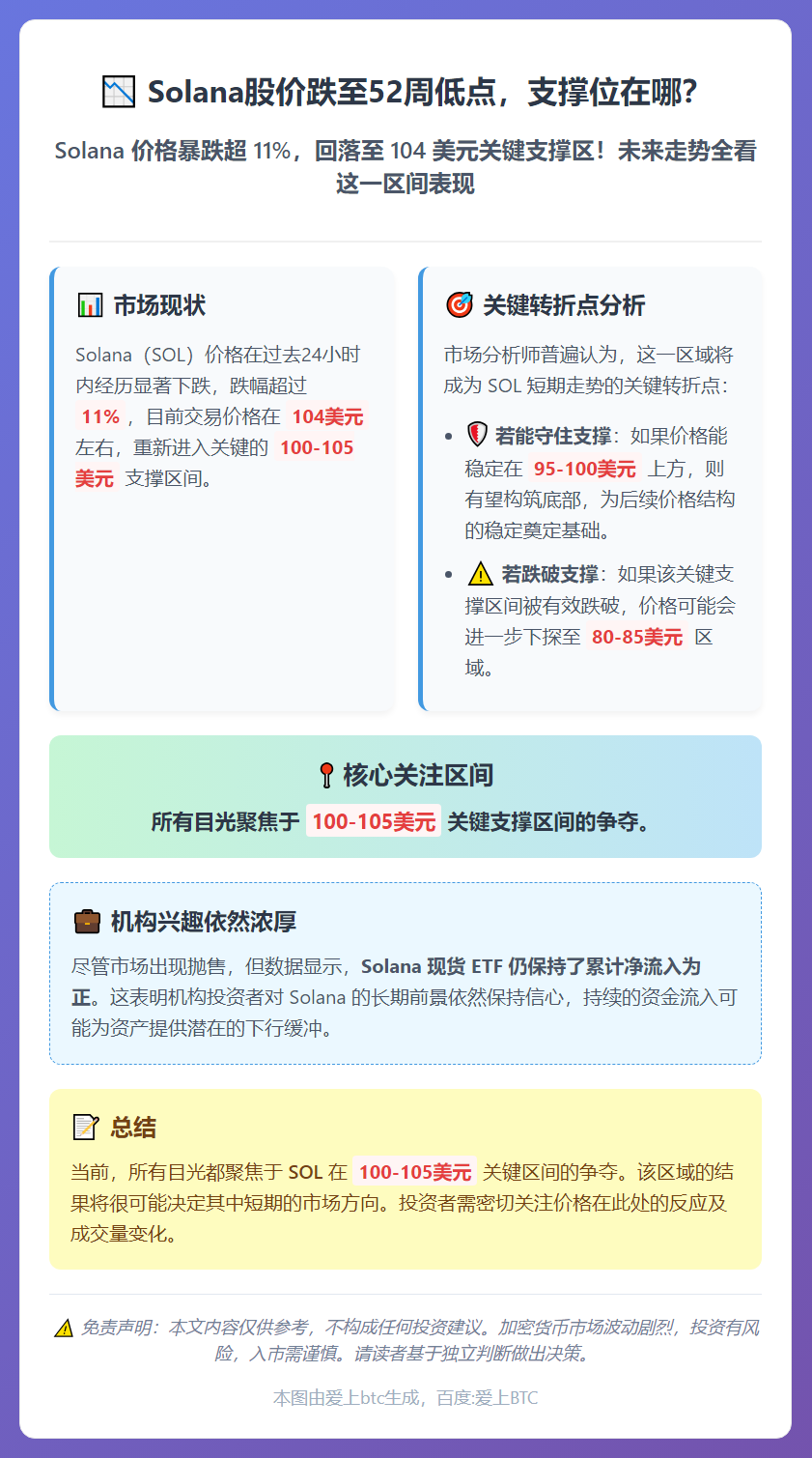 Solana股价跌至52周低点，支撑位在哪？