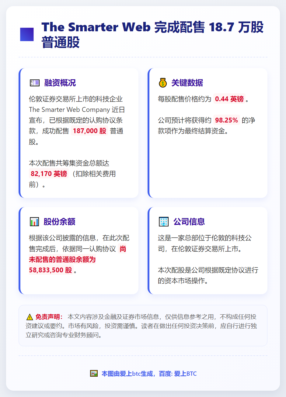 The Smarter Web配售18.7万股普通股