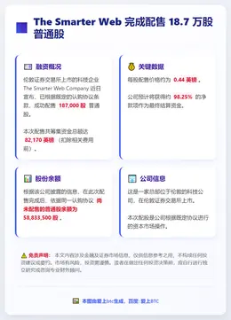 The Smarter Web配售18.7万股普通股