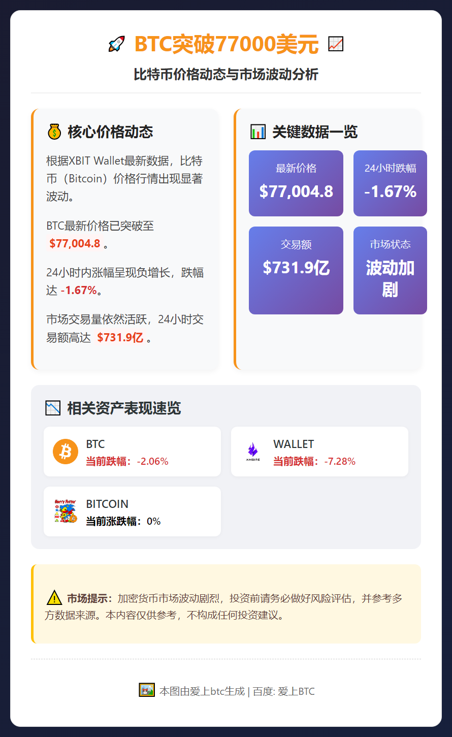 BTC突破77000美元，24小时跌1.67%