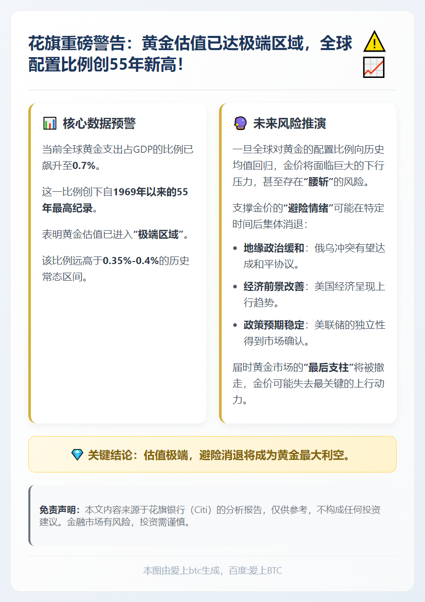 花旗：黄金估值极端，下半年避险消退成最大利空