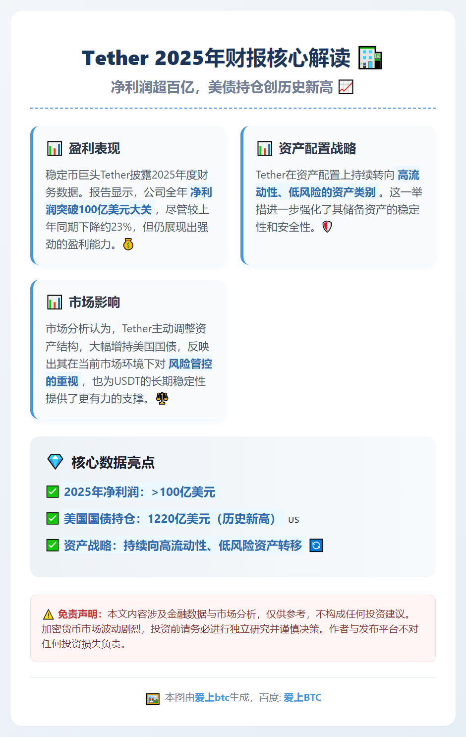 Tether美债持仓新高，利润下滑23%