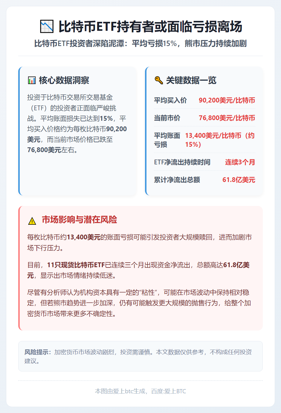比特币ETF持有者或面临亏损离场
