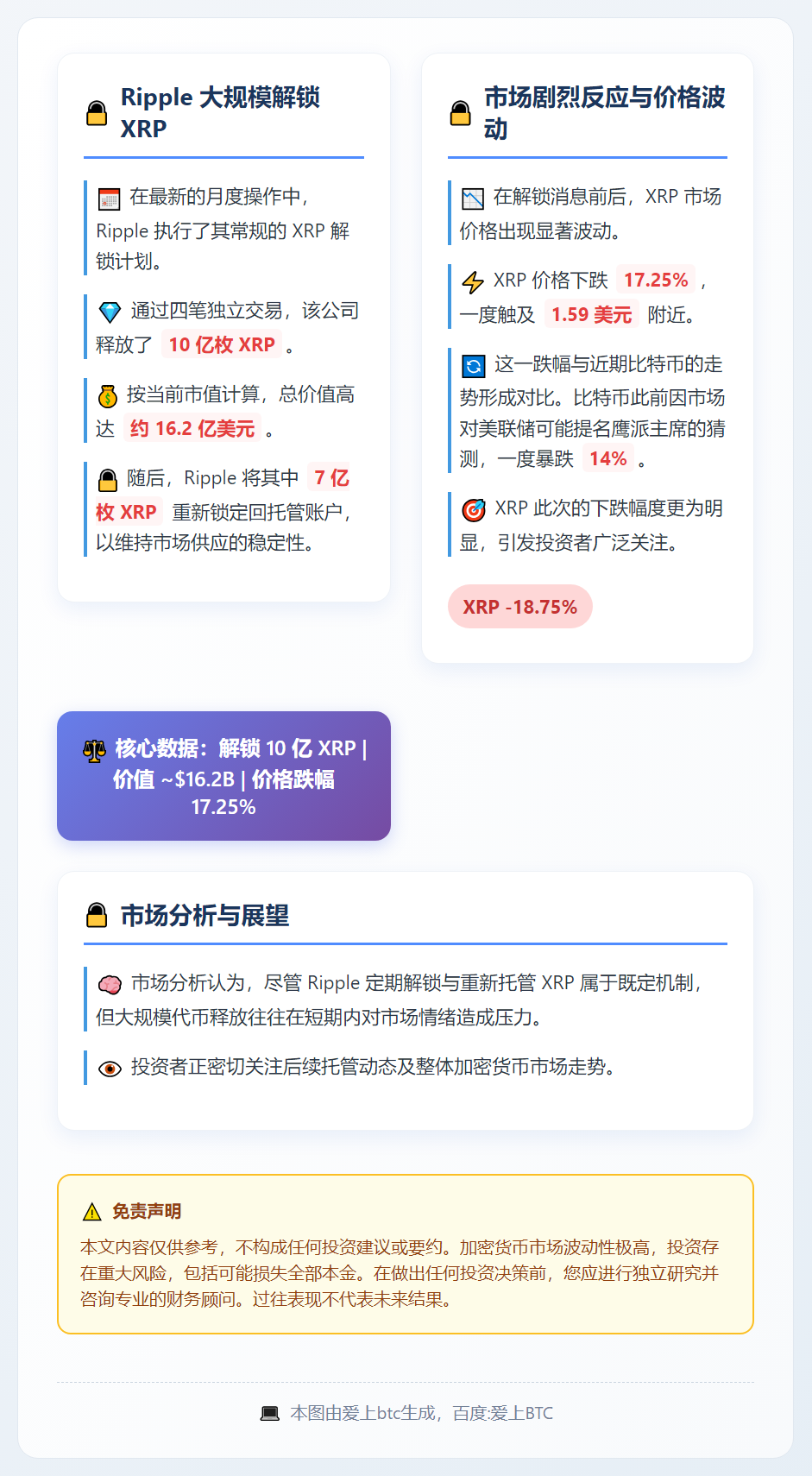 Ripple解锁10亿XRP致币价暴跌17%