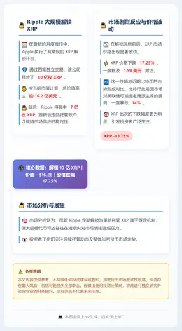 Ripple解锁10亿XRP致币价暴跌17%