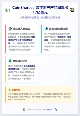 CoinShares：数字资产产品周流出17亿美元
