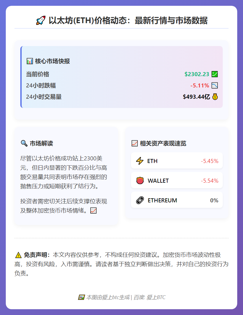 ETH突破2300美元，24小时跌5.11%