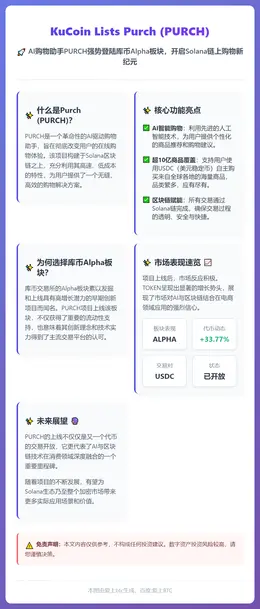 KuCoin Lists Purch (PURCH)
