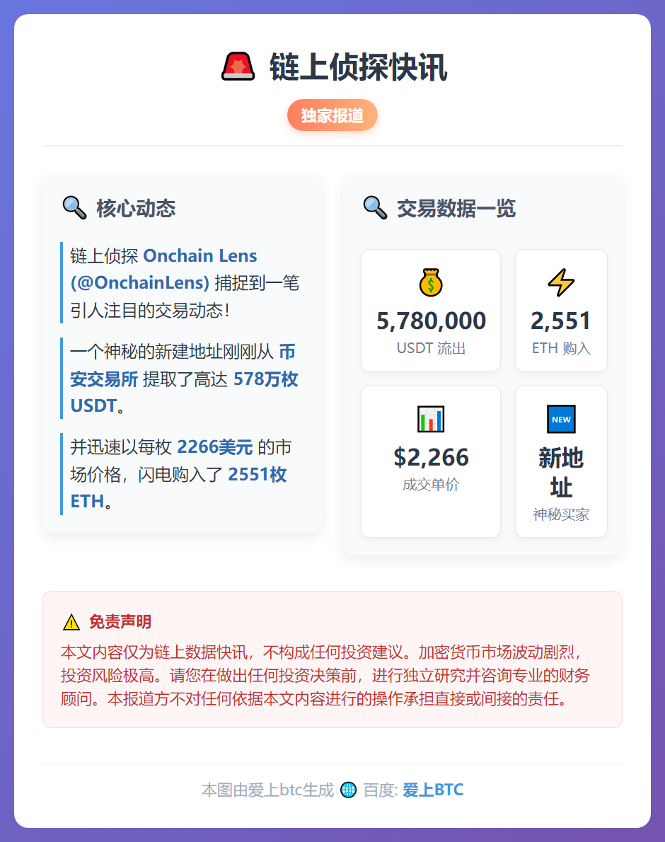 新地址购2551枚ETH耗资578万USDT