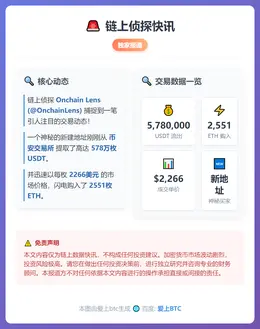 新地址购2551枚ETH耗资578万USDT