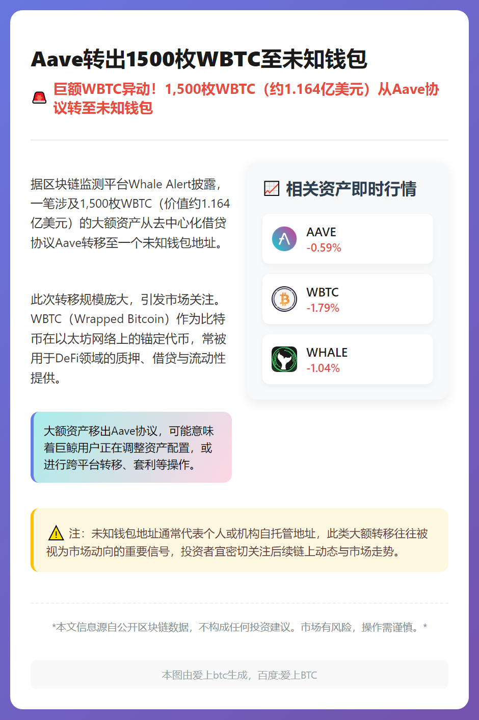 Aave转出1500枚WBTC至未知钱包