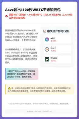 Aave转出1500枚WBTC至未知钱包