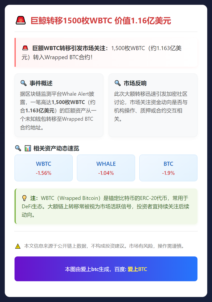 巨鲸转移1500枚WBTC 价值1.16亿美元