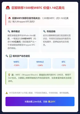巨鲸转移1500枚WBTC 价值1.16亿美元