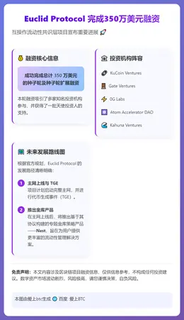 Euclid Protocol完成350万美元种子轮融资