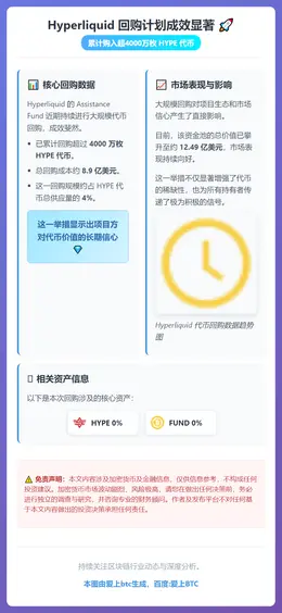 Hyperliquid回购4% HYPE