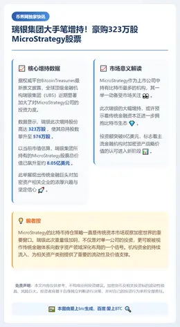 瑞银增持微策略股份至805万美元
