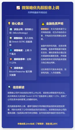 微策略优先股股息上调至11.25%