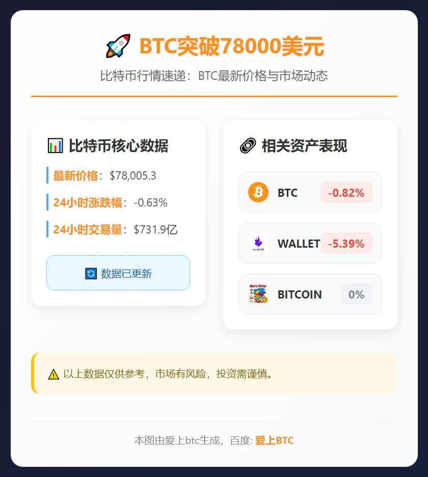 BTC突破78000美元