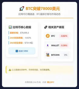 BTC突破78000美元