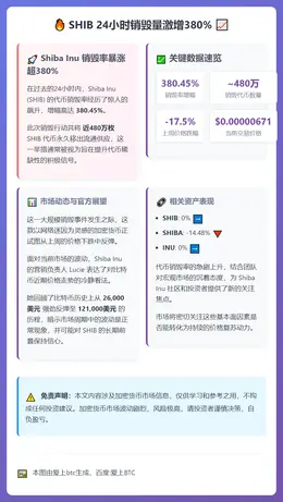 SHIB 24小时销毁量激增380%