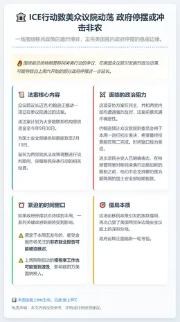ICE行动致美众议院动荡 政府停摆或冲击非农