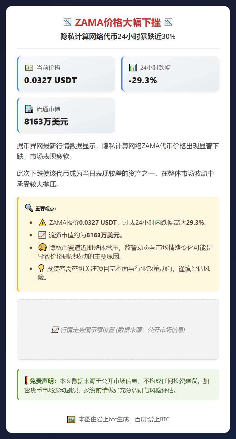 ZAMA跌29.3%，现报0.0327 USDT