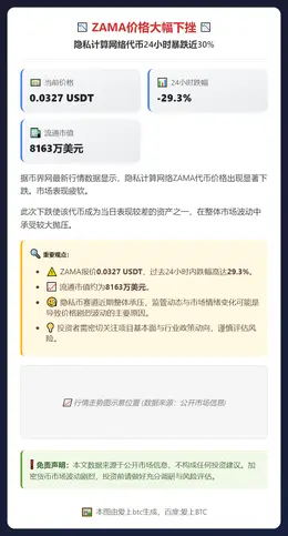 ZAMA跌29.3%，现报0.0327 USDT