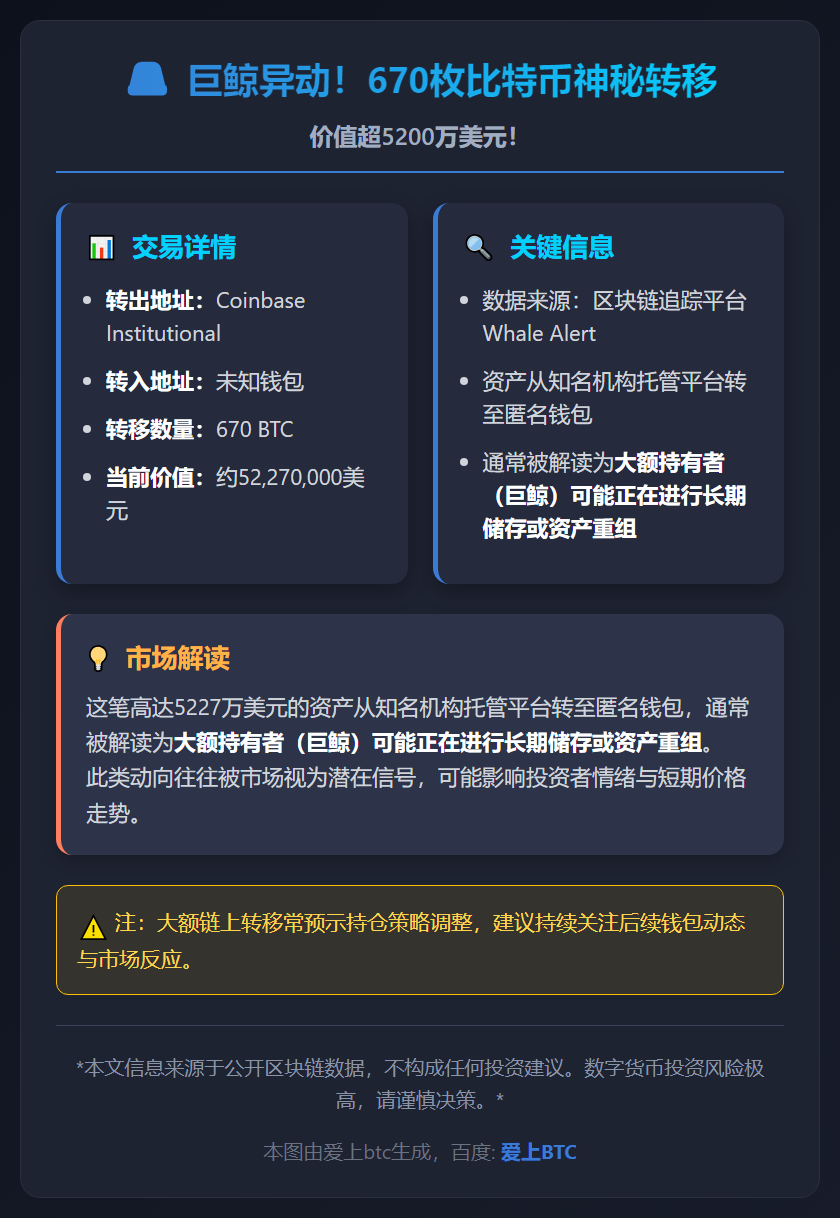 Coinbase机构转出670枚BTC