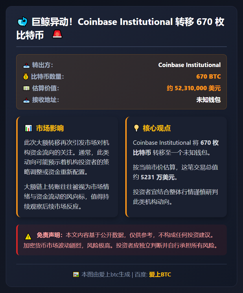 Coinbase转移670枚BTC至未知钱包