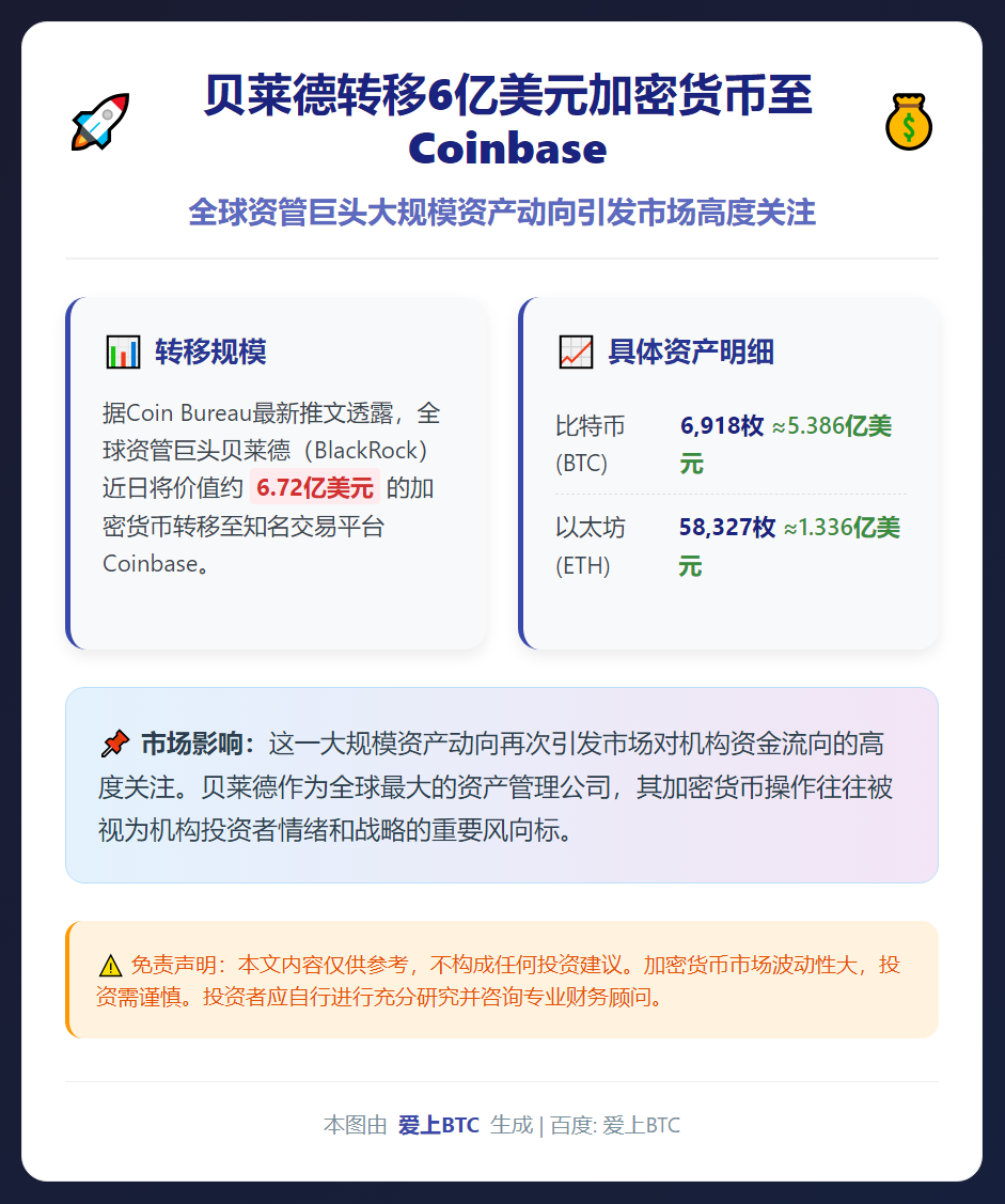 贝莱德转移6亿美元加密货币至Coinbase