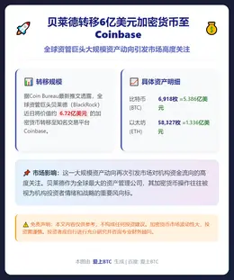 贝莱德转移6亿美元加密货币至Coinbase