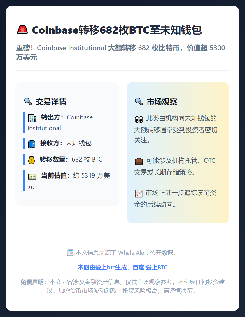 Coinbase转移682枚BTC至未知钱包