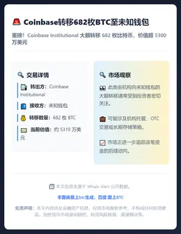 Coinbase转移682枚BTC至未知钱包