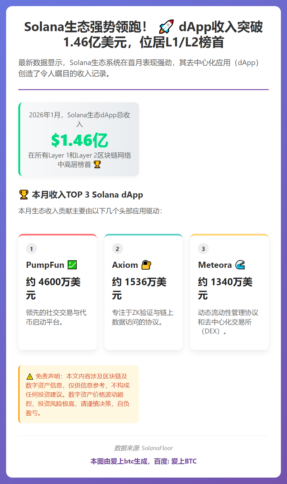 Solana dApp 1月收入1.46亿美元居首