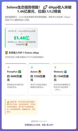 Solana dApp 1月收入1.46亿美元居首