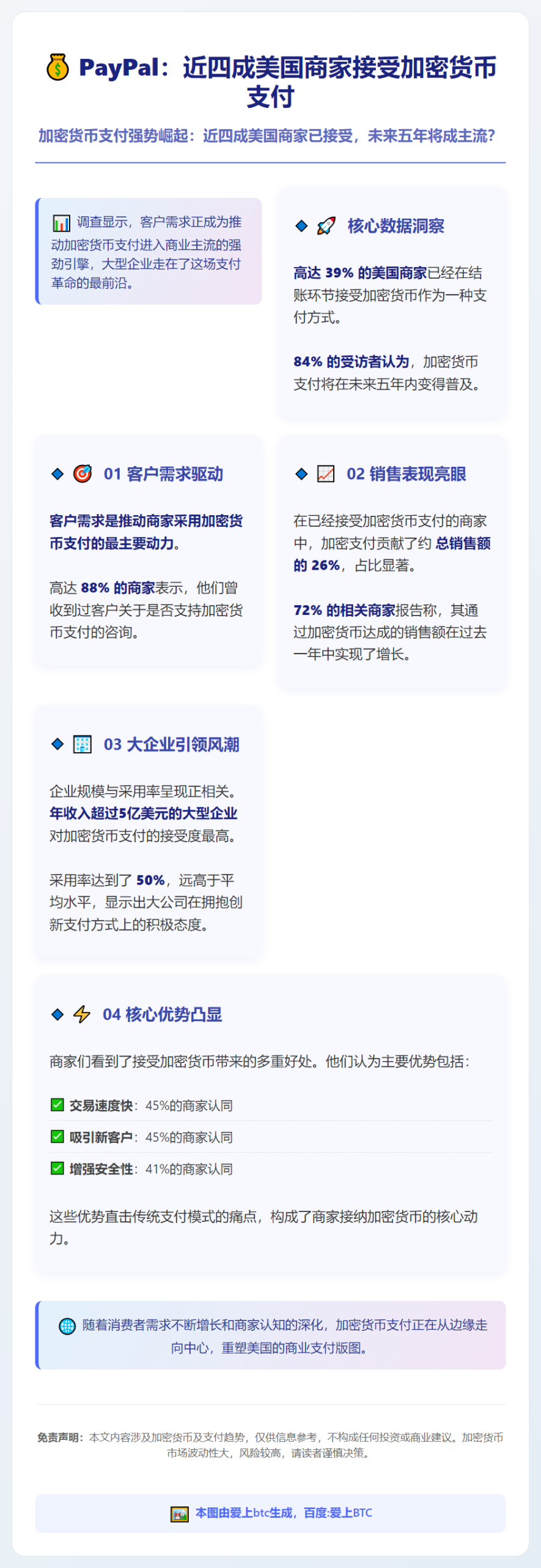 PayPal：近四成美国商家接受加密货币支付