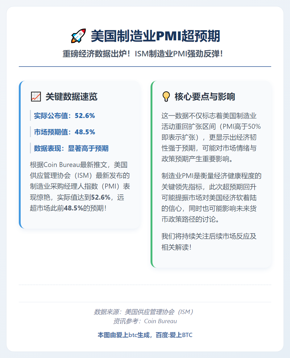 美国制造业PMI超预期