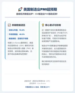 美国制造业PMI超预期