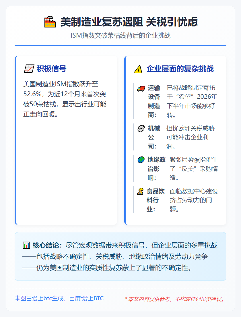 美制造业复苏遇阻 关税引忧虑