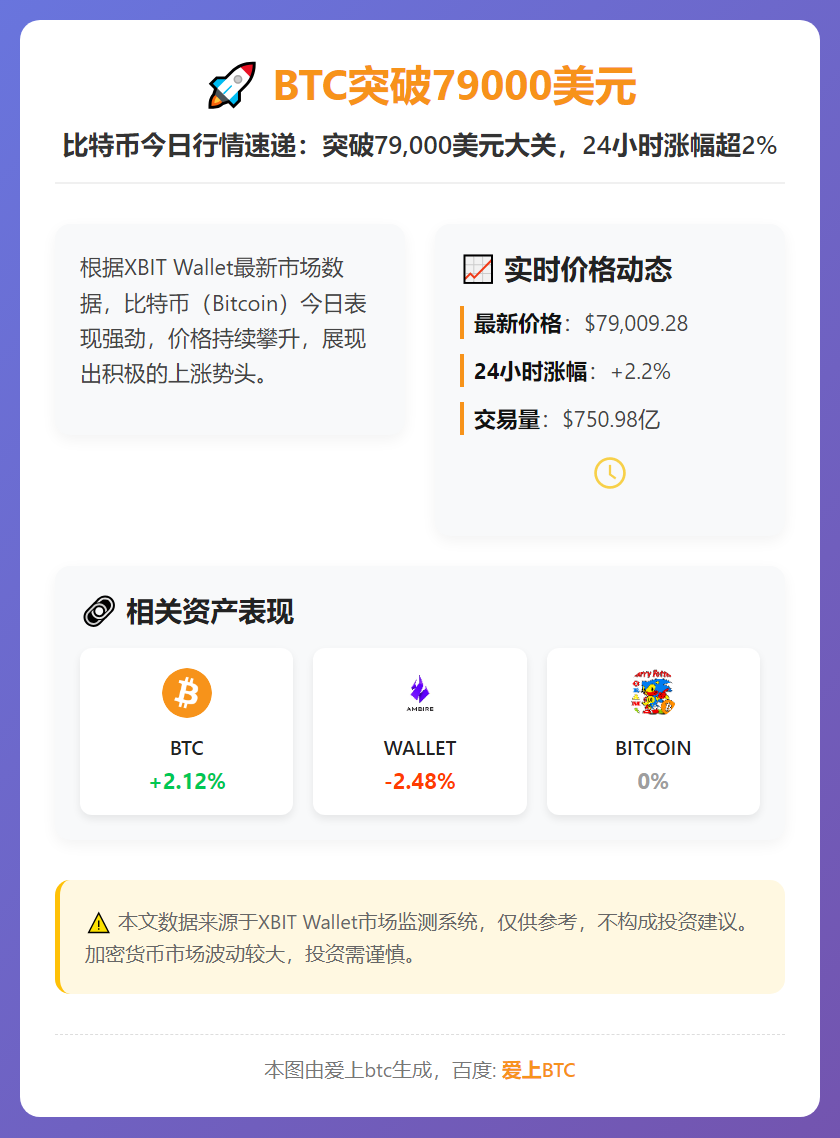 BTC突破79000美元，24小时涨2.2%