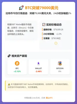 BTC突破79000美元，24小时涨2.2%