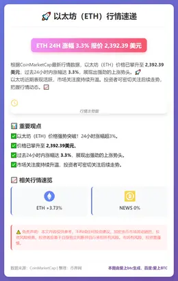 ETH 24H 涨 3.3% 报 2392.39 美元